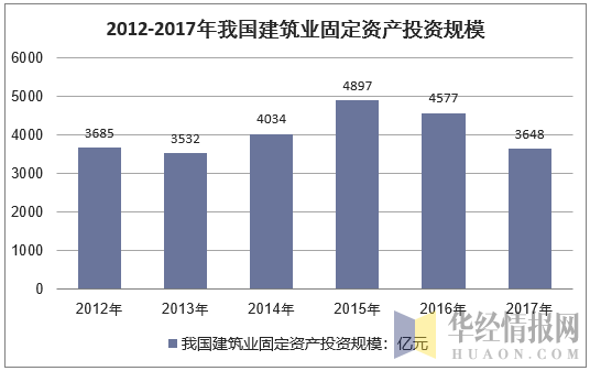 2012-2017年我国建筑业固定资产投资规模