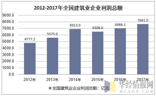 2012-2017年全国建筑业企业利润总额