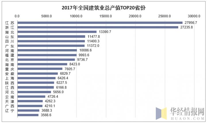 2017年全国部分省份的建筑业总产值