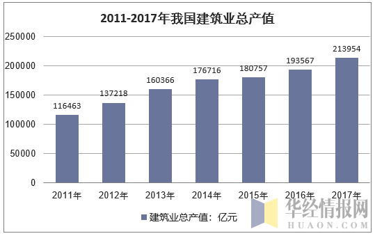 2011-2017年我国建筑业总产值