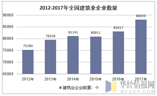 2012-2017年全国建筑业企业数量