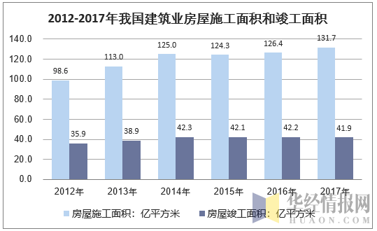 2012-2017年我国建筑业房屋施工面积和竣工面积