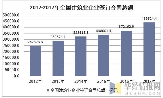 2012-2017年全国建筑业企业签订合同总额