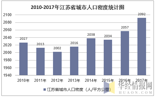 2010-2017年江苏省城市人口密度统计图