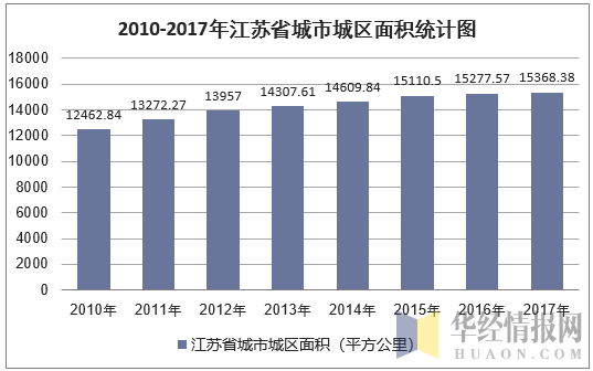 2010-2017年江苏省城市城区面积统计图