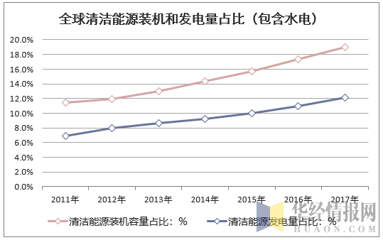 全球清洁能源装机和发电量占比(包含水电)