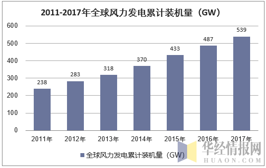 2011-2017年全球风力发电累计装机量(GW)