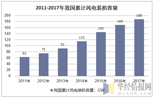 2011-2017年我国累计风电装机容量