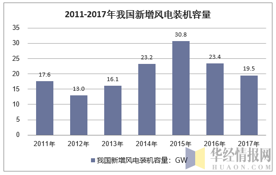 2011-2017年我国新增风电装机容量