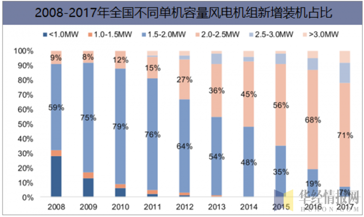 2008-2017年全国不同单机容量风电机组新增装机占比