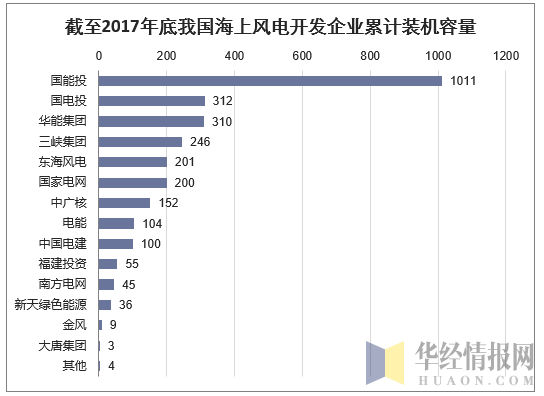 截至2017年底我国海上风电开发企业累计装机容量(MW)