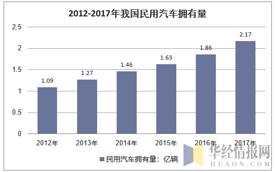 2012-2017年我国民用汽车拥有量