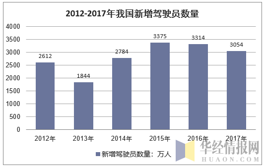 2012-2017年中国新增驾驶员数量情况