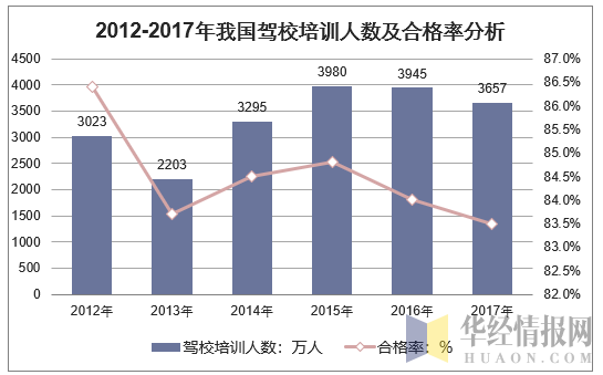 2012-2017年我国驾校培训人数及合格率分析