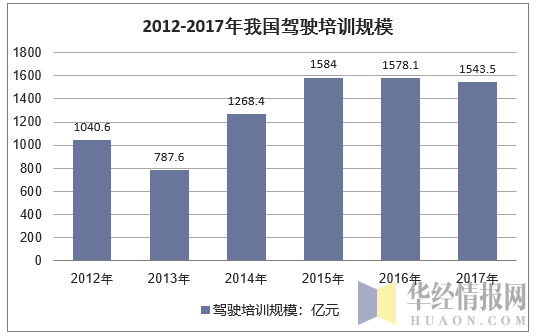 2012-2017年中国驾校培训市场规模情况