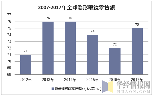2007-2017年全球隐形眼镜零售额