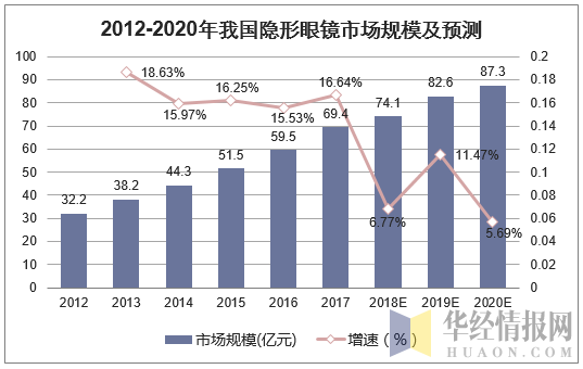 2012-2020年我国隐形眼镜市场规模及预测