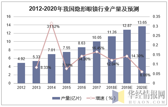 2012-2020年我国隐形眼镜行业产量及预测