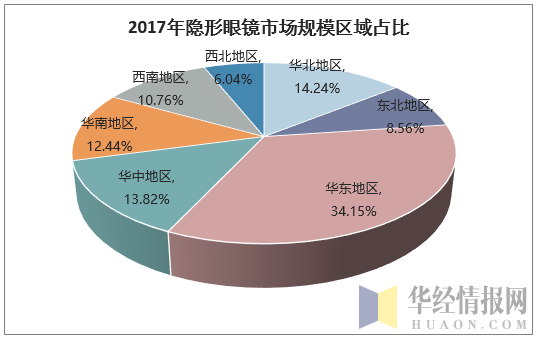 2017年隐形眼镜市场规模区域占比