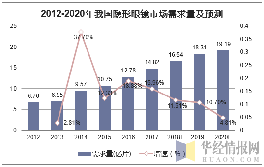 2012-2020年我国隐形眼镜市场需求量及预测