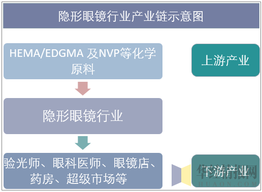 隐形眼镜行业产业链示意图