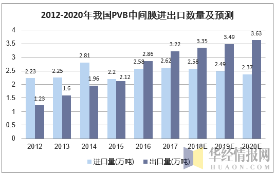 2012-2020年我国PVB中间膜进出口数量及预测