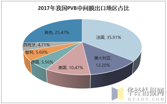 2017年我国PVB中间膜出口地区占比