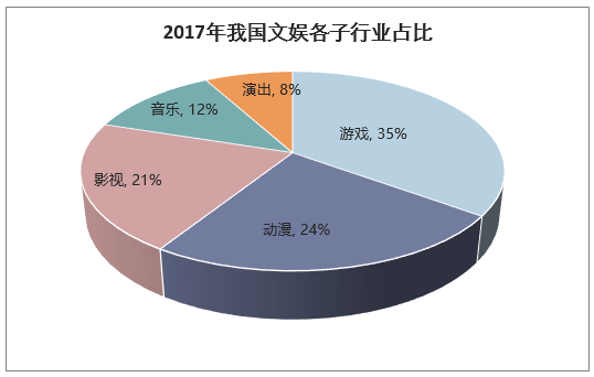 2017年我国文娱各子行业占比