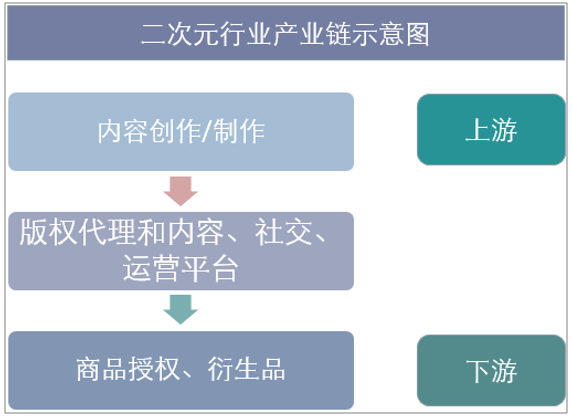 二次元行业产业链示意图