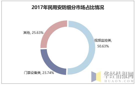 民用安防细分市场占比情况
