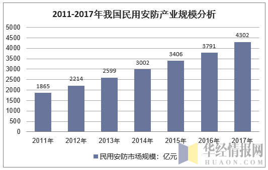 2011-2017年我国民用安防产业规模分析