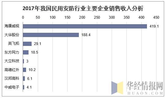 2017年我国民用安防行业主要企业销售收入分析