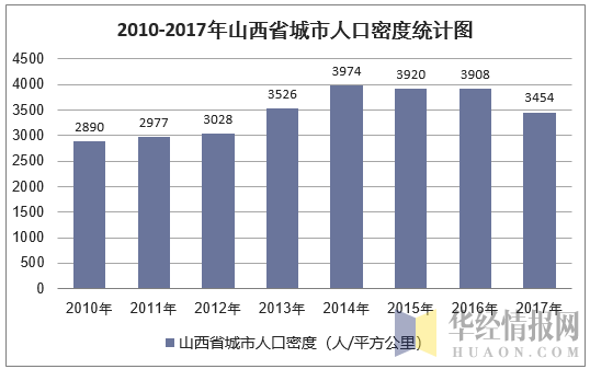 2010-2017年山西省城市人口密度统计图