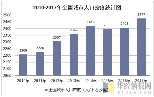 2010-2017年全国城市人口密度统计图