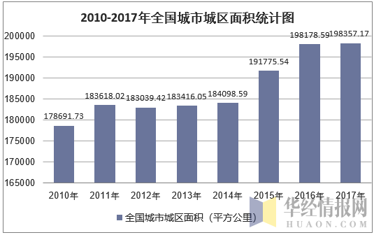 2010-2017年全国城市城区面积统计图