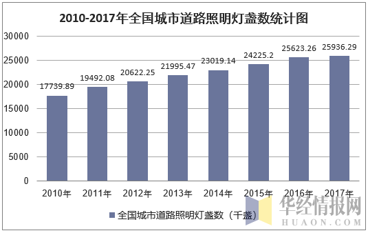 2010-2017年全国城市道路照明灯盏数统计图