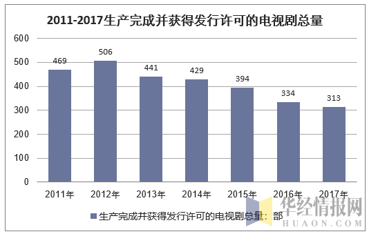 2011-2017生产完成并获得发行许可的电视剧总量