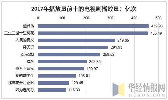 2017年播放量前十的电视剧