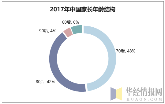 2017年中国家长年龄结构
