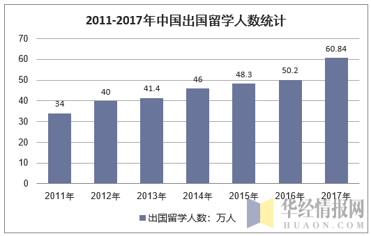 2011-2017年中国出国留学人数统计