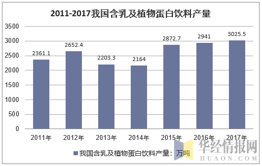 2011-2017年我国含乳及植物蛋白饮料行业产量情况