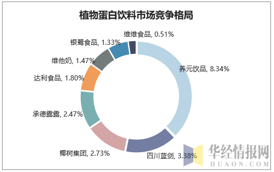 植物蛋白饮料市场竞争格局