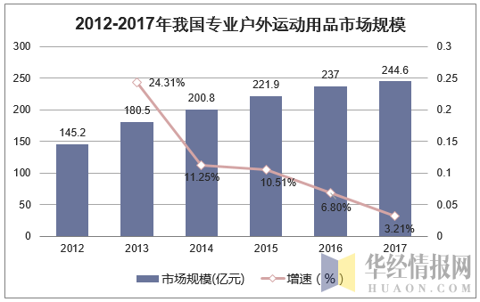 2012-2017年我国专业户外运动用品市场规模