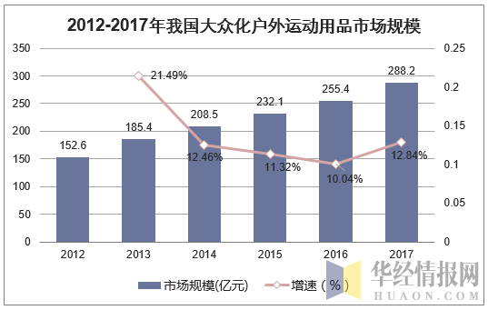2012-2017年我国大众化户外运动用品市场规模