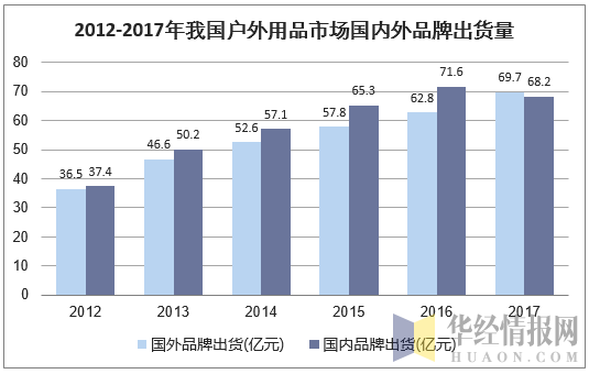 2012-2017年我国户外用品市场国内外品牌出货量