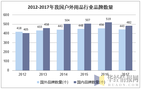 2012-2017年我国户外用品行业品牌数量