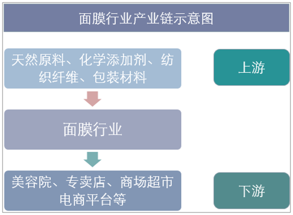 面膜行业产业链示意图