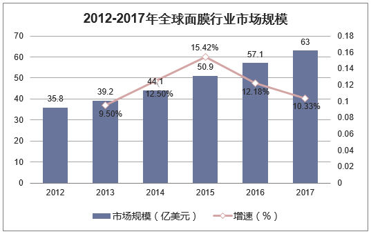 2012-2017年全球面膜行业市场规模