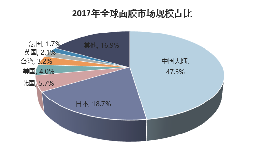 2017年全球面膜市场规模占比