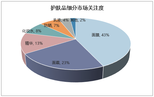护肤品细分市场关注度
